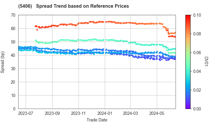 Kobe Steel, Ltd.: Spread Trend based on JSDA Reference Prices