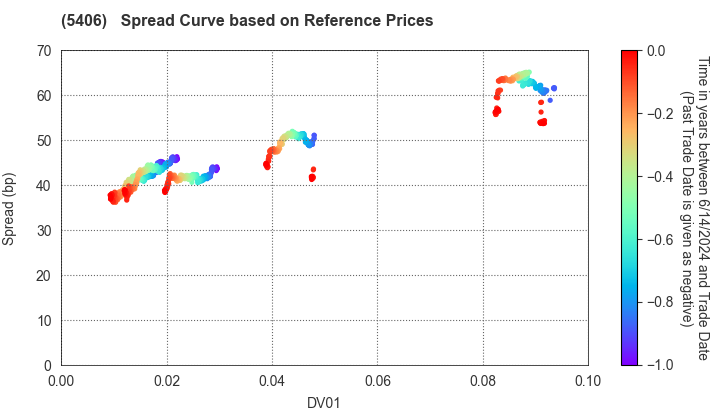 Kobe Steel, Ltd.: Spread Curve based on JSDA Reference Prices