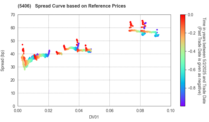 Kobe Steel, Ltd.: Spread Curve based on JSDA Reference Prices