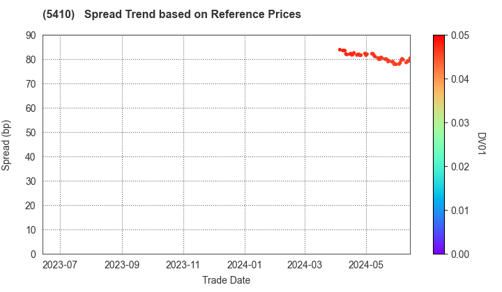 Godo Steel, Ltd.: Spread Trend based on JSDA Reference Prices