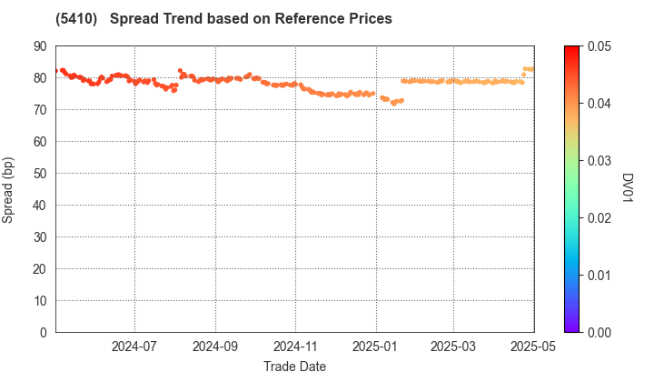 Godo Steel, Ltd.: Spread Trend based on JSDA Reference Prices