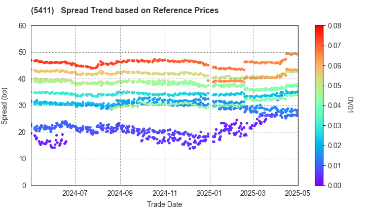 JFE Holdings, Inc.: Spread Trend based on JSDA Reference Prices