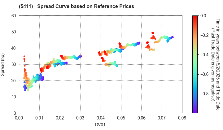 JFE Holdings, Inc.: Spread Curve based on JSDA Reference Prices