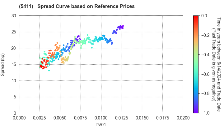 JFE Holdings, Inc.: Spread Curve based on JSDA Reference Prices