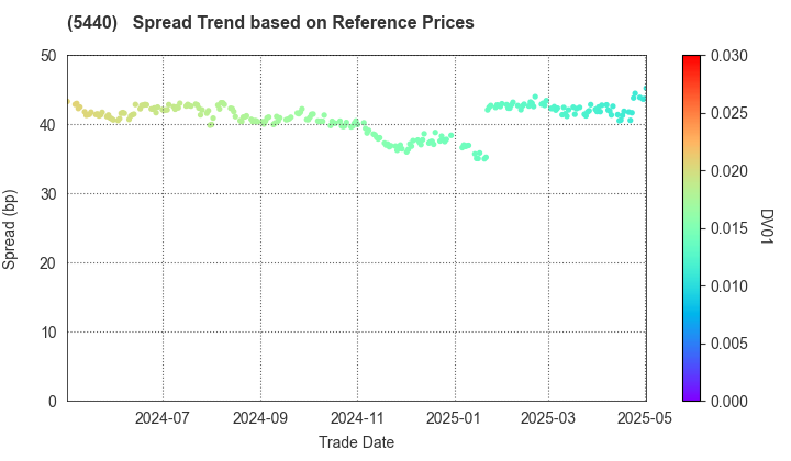 KYOEI STEEL LTD.: Spread Trend based on JSDA Reference Prices