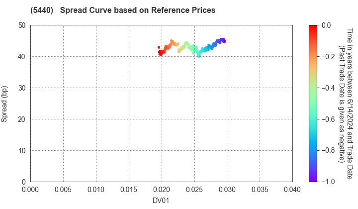 KYOEI STEEL LTD.: Spread Curve based on JSDA Reference Prices