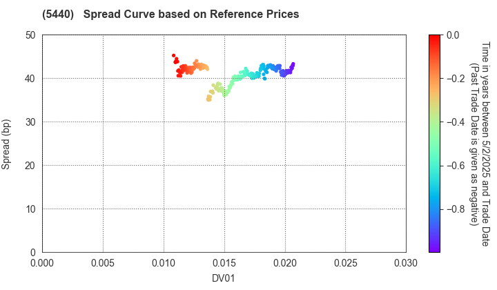 KYOEI STEEL LTD.: Spread Curve based on JSDA Reference Prices