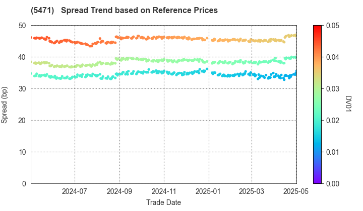 Daido Steel Co.,Ltd.: Spread Trend based on JSDA Reference Prices