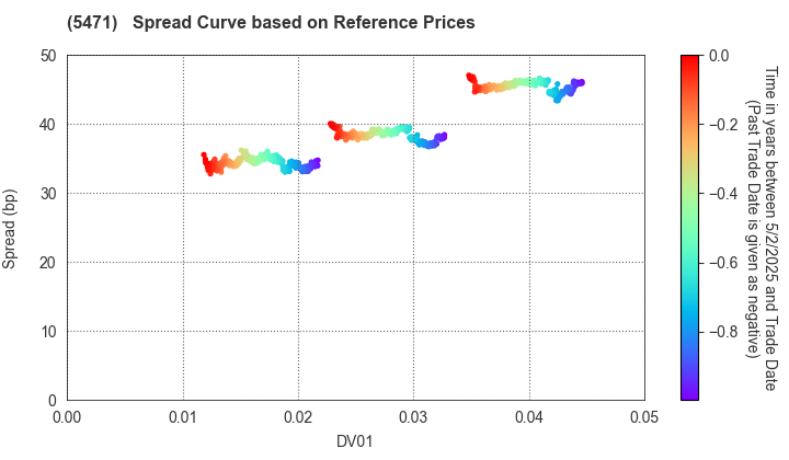 Daido Steel Co.,Ltd.: Spread Curve based on JSDA Reference Prices