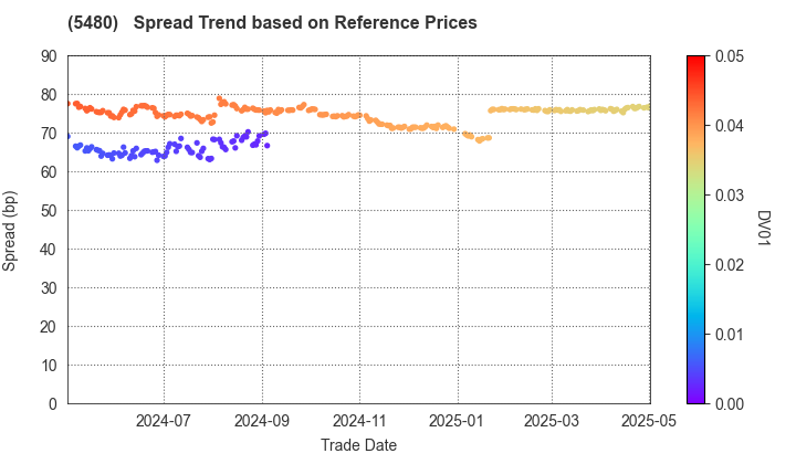 Nippon Yakin Kogyo Co.,Ltd.: Spread Trend based on JSDA Reference Prices