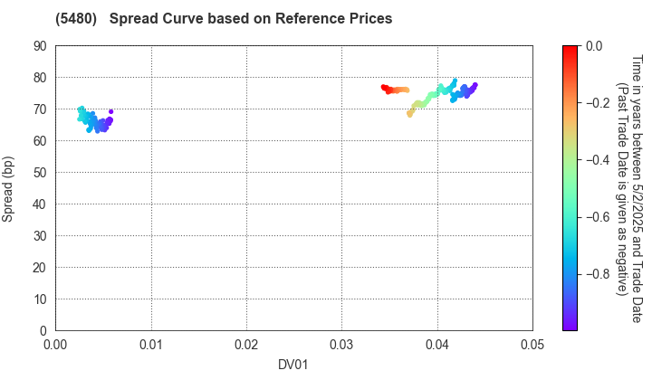 Nippon Yakin Kogyo Co.,Ltd.: Spread Curve based on JSDA Reference Prices