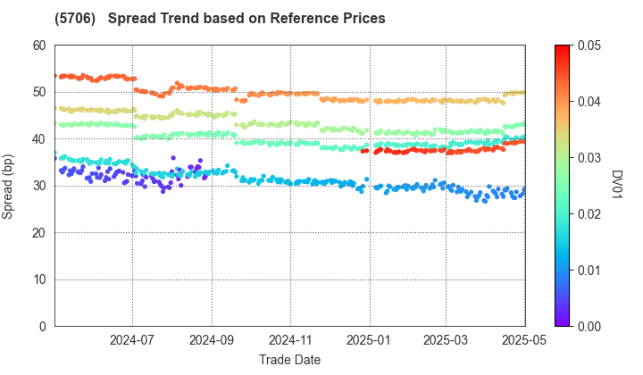 Mitsui Mining & Smelting Company,Limited: Spread Trend based on JSDA Reference Prices