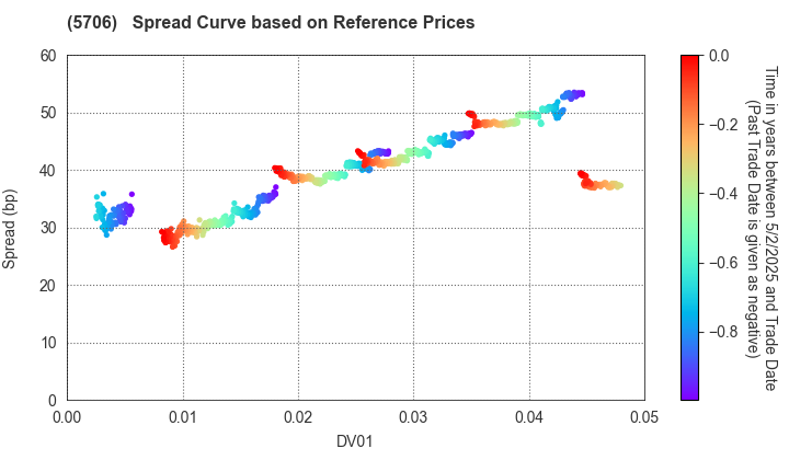 Mitsui Mining & Smelting Company,Limited: Spread Curve based on JSDA Reference Prices