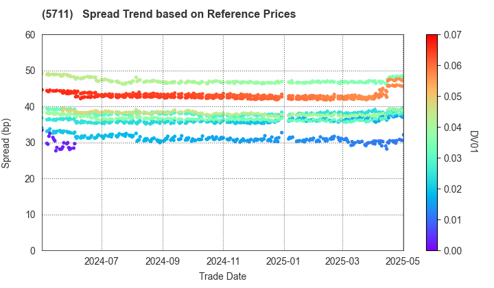 Mitsubishi Materials Corporation: Spread Trend based on JSDA Reference Prices