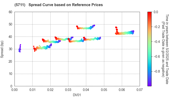 Mitsubishi Materials Corporation: Spread Curve based on JSDA Reference Prices