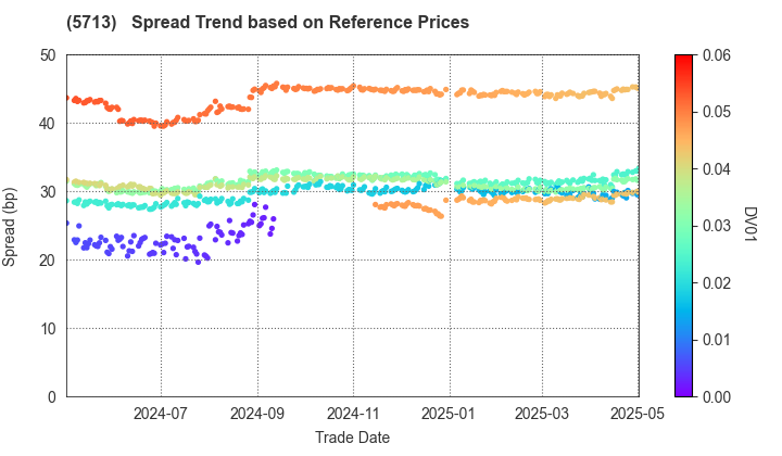 Sumitomo Metal Mining Co.,Ltd.: Spread Trend based on JSDA Reference Prices