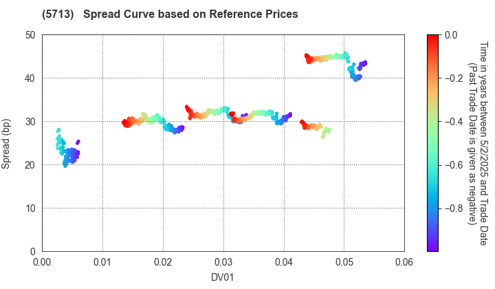 Sumitomo Metal Mining Co.,Ltd.: Spread Curve based on JSDA Reference Prices