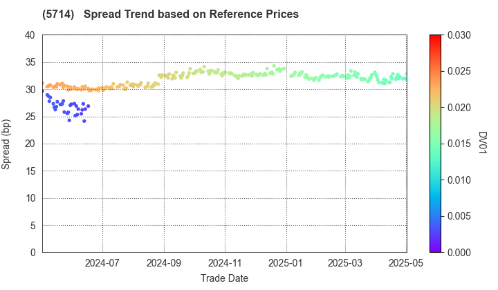 DOWA HOLDINGS CO.,LTD.: Spread Trend based on JSDA Reference Prices