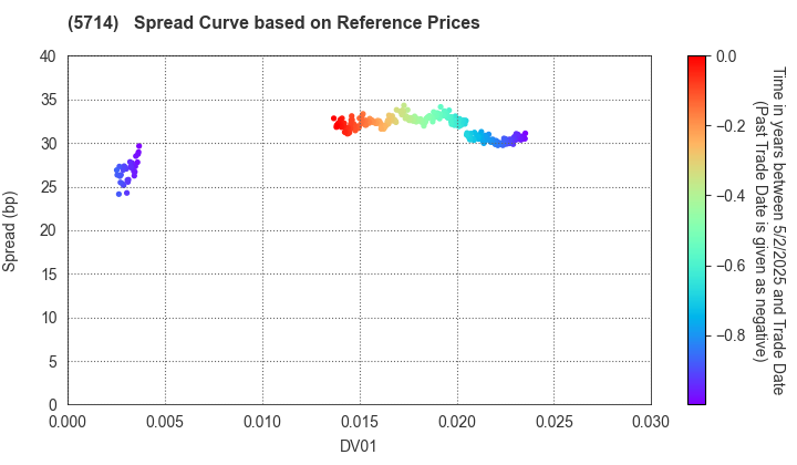 DOWA HOLDINGS CO.,LTD.: Spread Curve based on JSDA Reference Prices