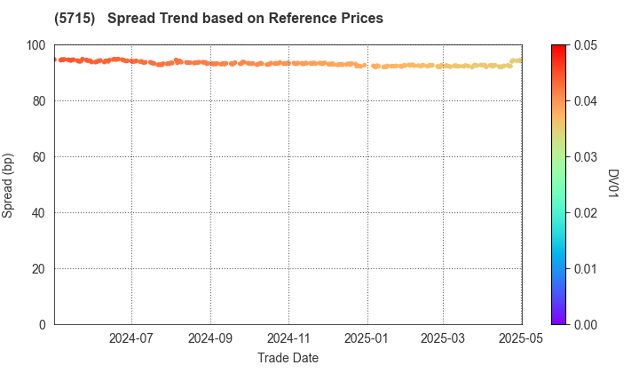 FURUKAWA CO.,LTD.: Spread Trend based on JSDA Reference Prices