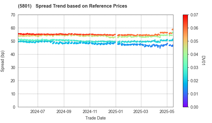 Furukawa Electric Co., Ltd.: Spread Trend based on JSDA Reference Prices