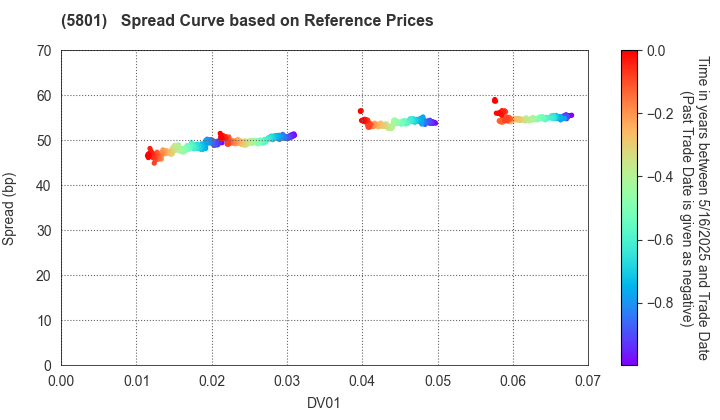 Furukawa Electric Co., Ltd.: Spread Curve based on JSDA Reference Prices