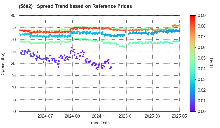 Sumitomo Electric Industries, Ltd.: Spread Trend based on JSDA Reference Prices