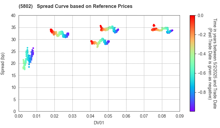 Sumitomo Electric Industries, Ltd.: Spread Curve based on JSDA Reference Prices