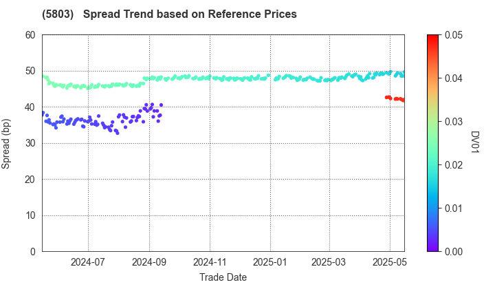 Fujikura Ltd.: Spread Trend based on JSDA Reference Prices