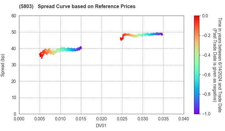 Fujikura Ltd.: Spread Curve based on JSDA Reference Prices