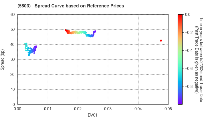 Fujikura Ltd.: Spread Curve based on JSDA Reference Prices