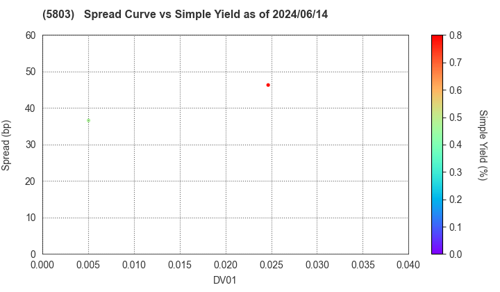 Fujikura Ltd.: The Spread vs Simple Yield as of 5/17/2024