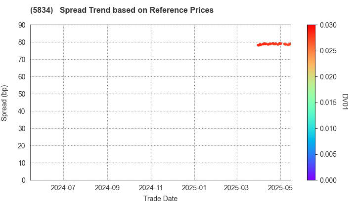 SBI Leasing Services Co.,Ltd.: Spread Trend based on JSDA Reference Prices
