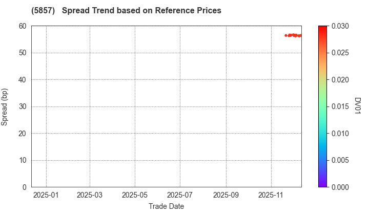 ARE Holdings, Inc.: Spread Trend based on JSDA Reference Prices