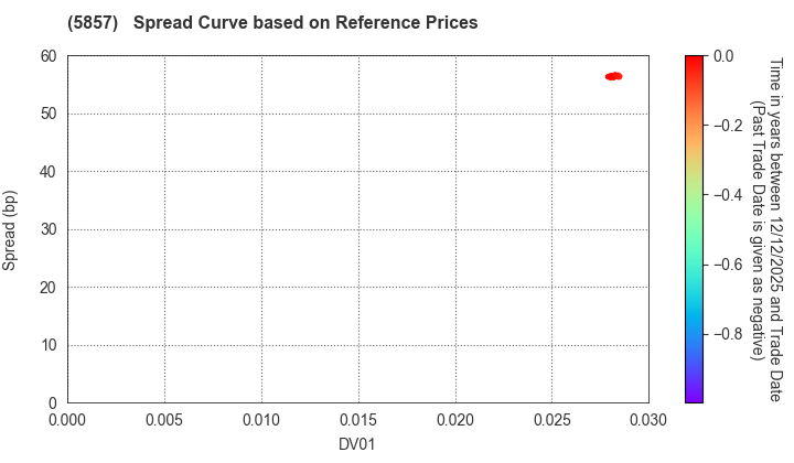 ARE Holdings, Inc.: Spread Curve based on JSDA Reference Prices