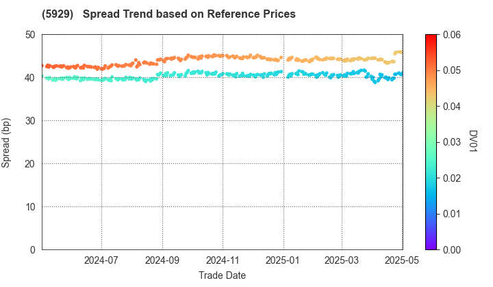 Sanwa Holdings Corporation: Spread Trend based on JSDA Reference Prices