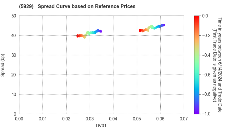 Sanwa Holdings Corporation: Spread Curve based on JSDA Reference Prices