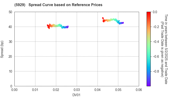 Sanwa Holdings Corporation: Spread Curve based on JSDA Reference Prices