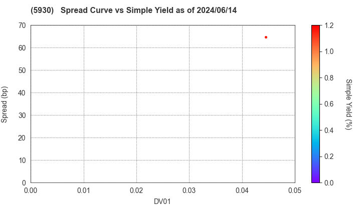 Bunka Shutter Co.,Ltd.: The Spread vs Simple Yield as of 5/17/2024
