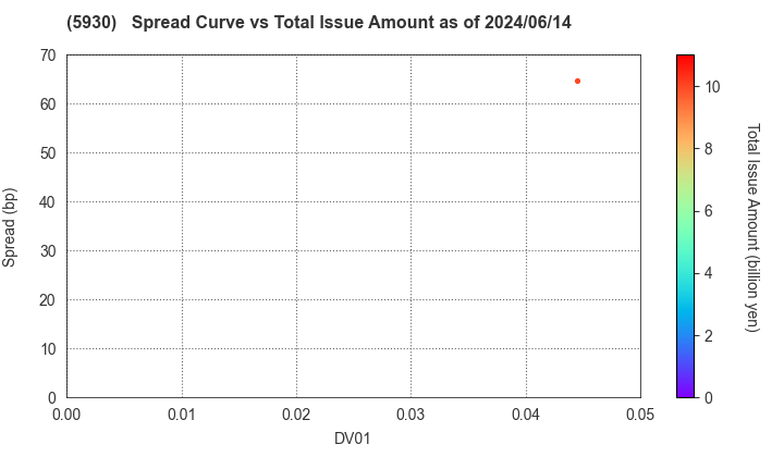 Bunka Shutter Co.,Ltd.: The Spread vs Total Issue Amount as of 5/17/2024
