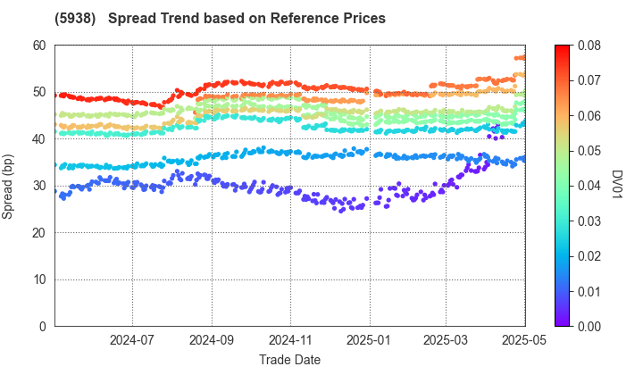 LIXIL Corporation: Spread Trend based on JSDA Reference Prices