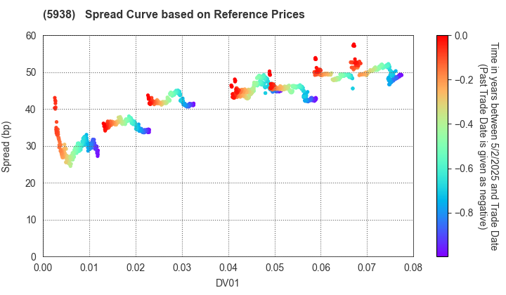 LIXIL Corporation: Spread Curve based on JSDA Reference Prices