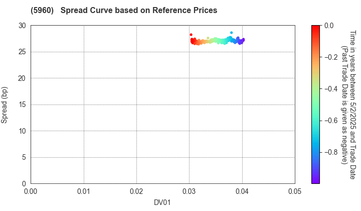 YKK Corporation: Spread Curve based on JSDA Reference Prices