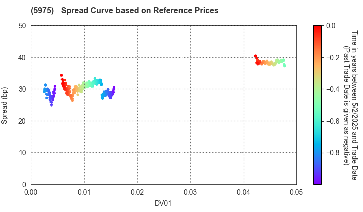 Topre Corporation: Spread Curve based on JSDA Reference Prices