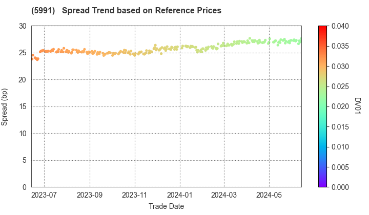 NHK SPRING CO.,LTD.: Spread Trend based on JSDA Reference Prices