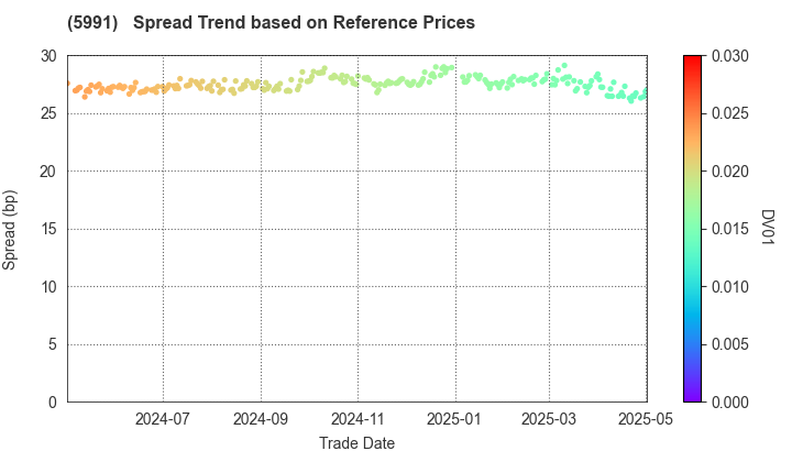 NHK SPRING CO.,LTD.: Spread Trend based on JSDA Reference Prices