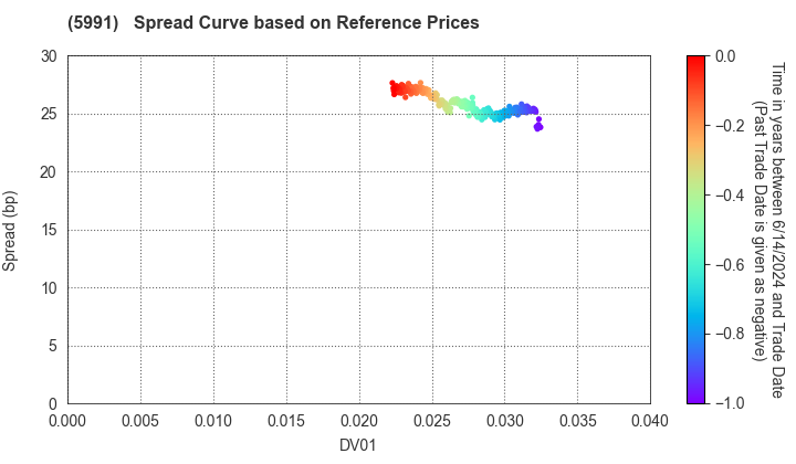 NHK SPRING CO.,LTD.: Spread Curve based on JSDA Reference Prices