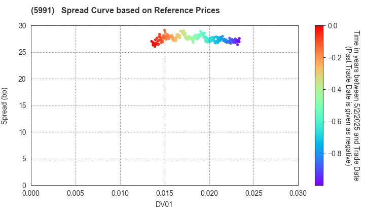 NHK SPRING CO.,LTD.: Spread Curve based on JSDA Reference Prices