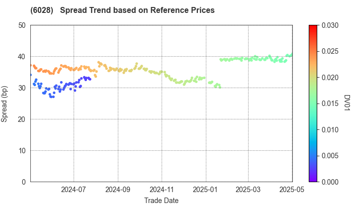 TechnoPro Holdings,Inc.: Spread Trend based on JSDA Reference Prices