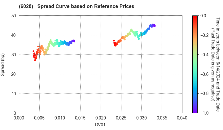 TechnoPro Holdings,Inc.: Spread Curve based on JSDA Reference Prices